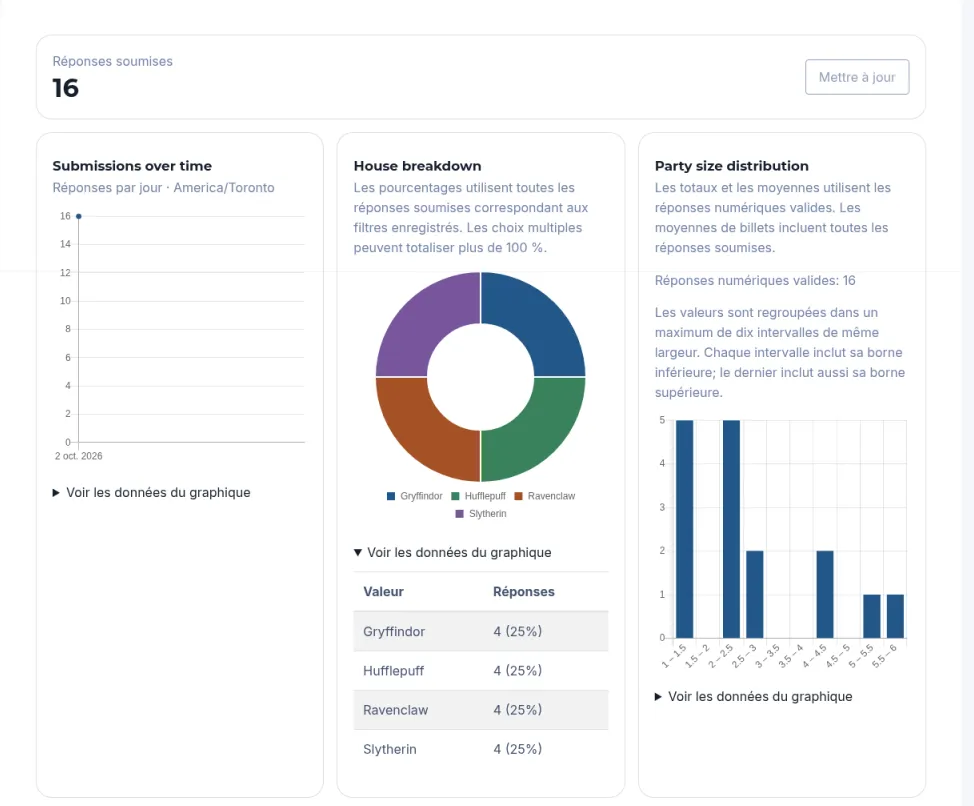 Statistiques publiées pour 16 réponses soumises, avec Mettre à jour. Submissions over time est un seul point le 2 octobre 2026, libellé Réponses par jour : America/Toronto. House breakdown est un anneau, et son tableau Voir les données du graphique liste Gryffindor, Hufflepuff, Ravenclaw et Slytherin à 4 réponses (25 %) chacun. Party size distribution est un histogramme avec 16 réponses numériques valides.