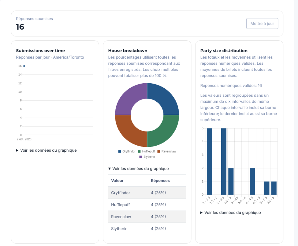 Statistiques publiées pour 16 réponses soumises, avec Mettre à jour. Submissions over time est un seul point le 2 octobre 2026, libellé Réponses par jour : America/Toronto. House breakdown est un anneau, et son tableau Voir les données du graphique liste Gryffindor, Hufflepuff, Ravenclaw et Slytherin à 4 réponses (25 %) chacun. Party size distribution est un histogramme avec 16 réponses numériques valides.