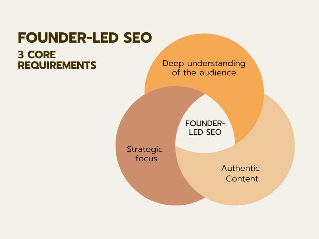 SEO for Founders core requirements