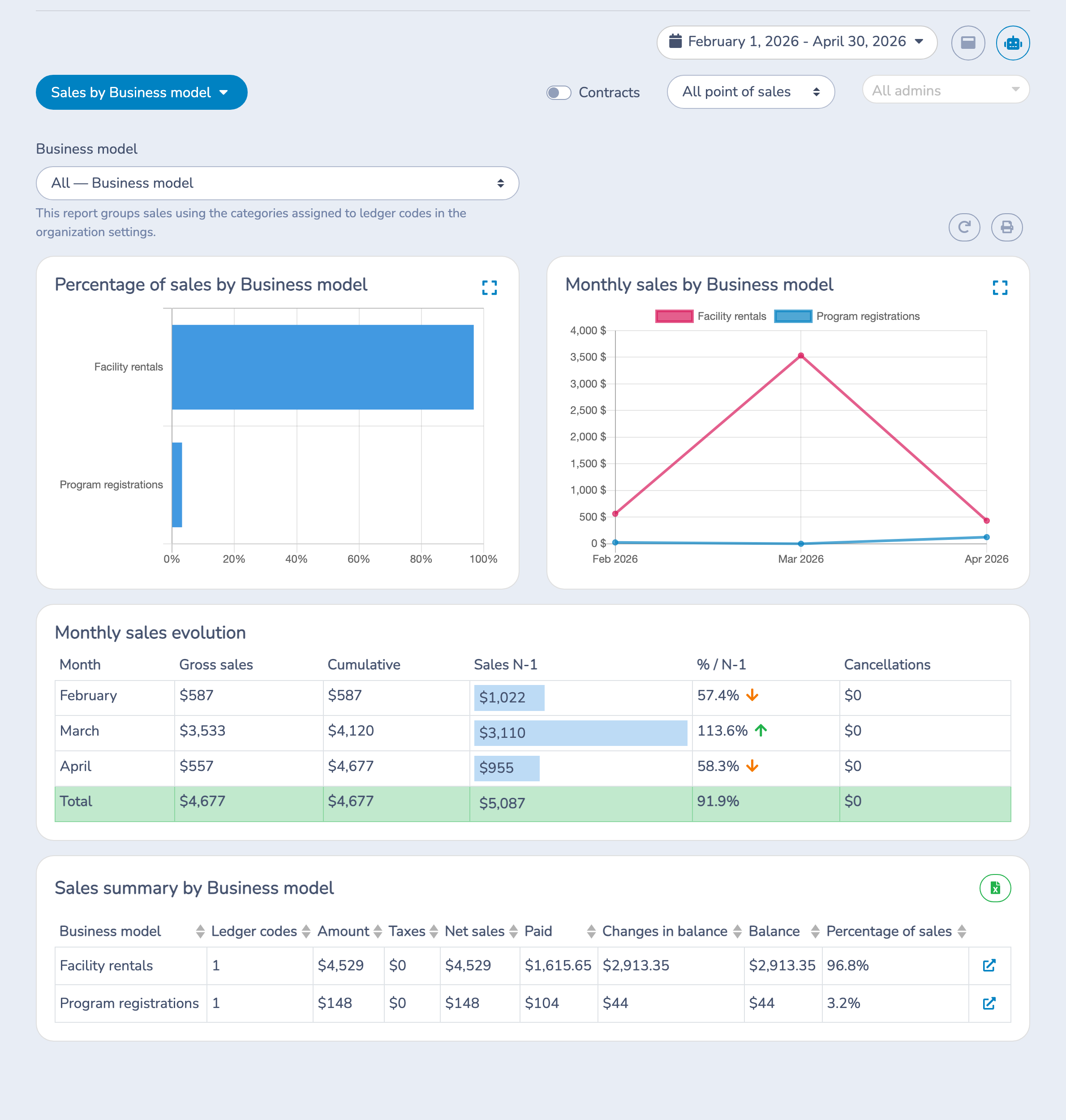 Review sales charts, monthly evolution, and the category summary