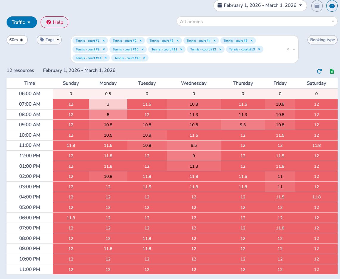 Compare average booked resources by weekday and time