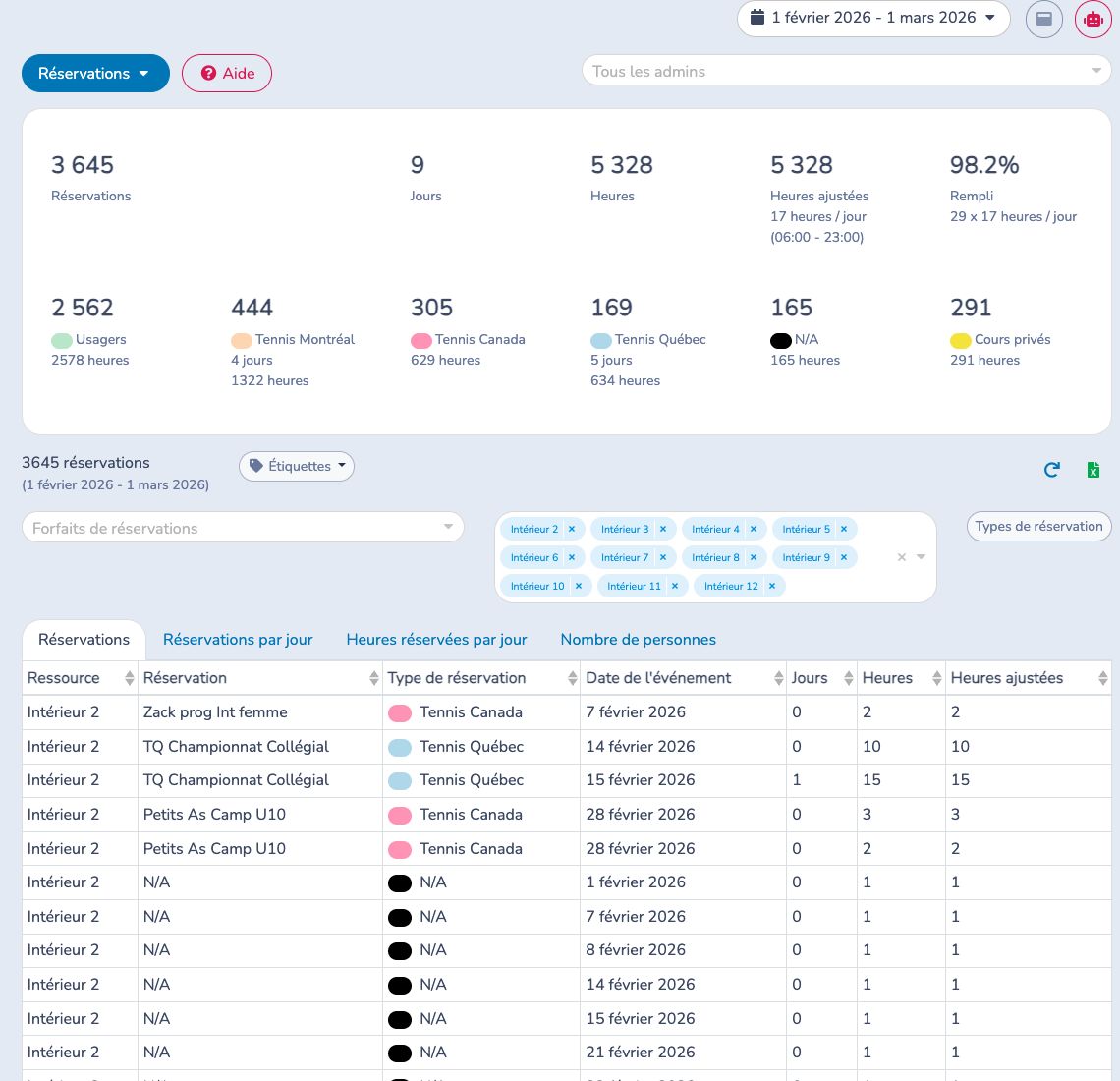 Examiner le volume, les heures planifiées et l’utilisation des ressources