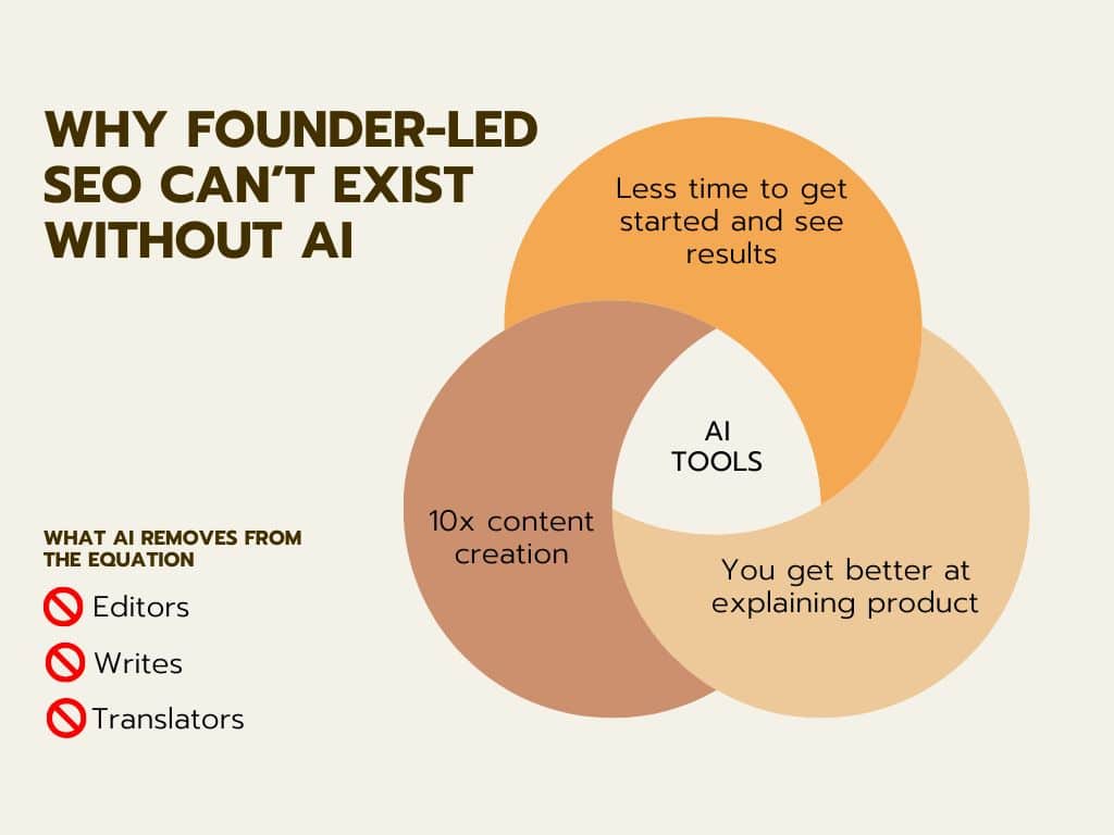 Why SEO for Founders can’t exist without AI