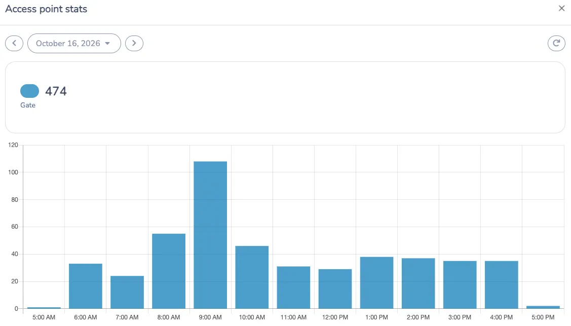 Access point stats showing a daily total and hourly granted accesses