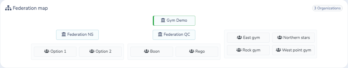 Federation hierarchy showing branches and clubs