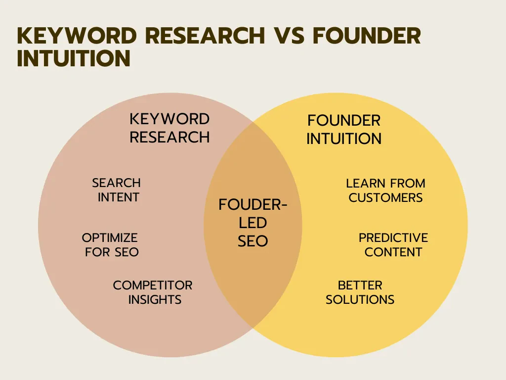 SEO for Founders: Keyword research vs Founder intuition comparison