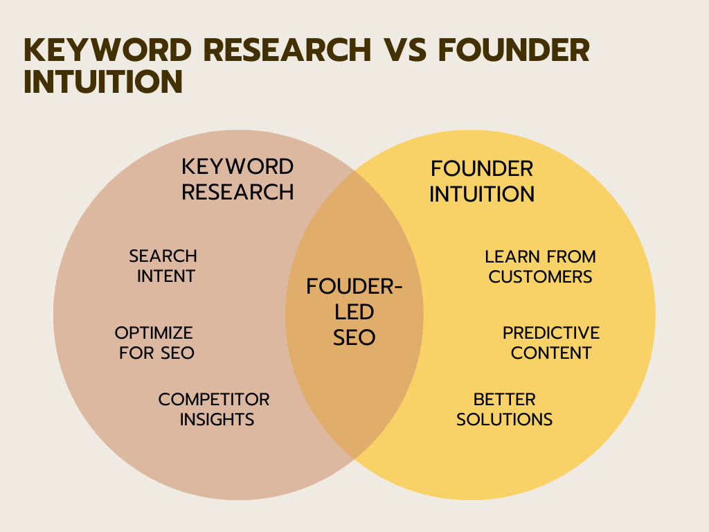 SEO for Founders: Keyword research vs Founder intuition comparison