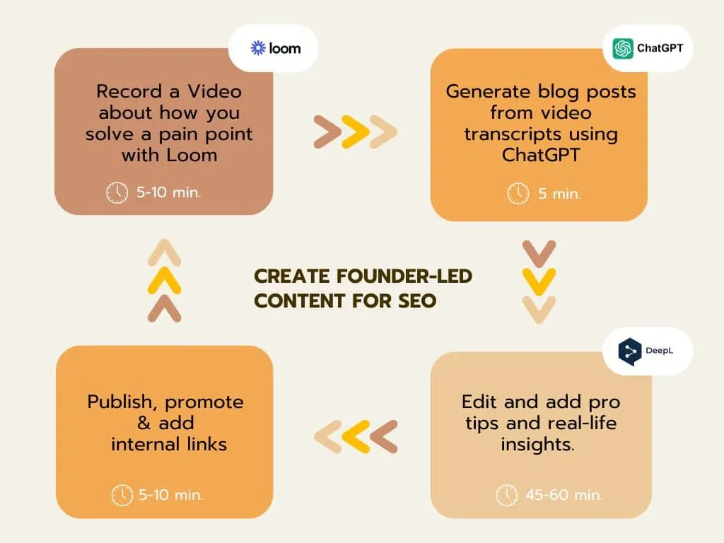 How to Create content using SEO for Founders strategy