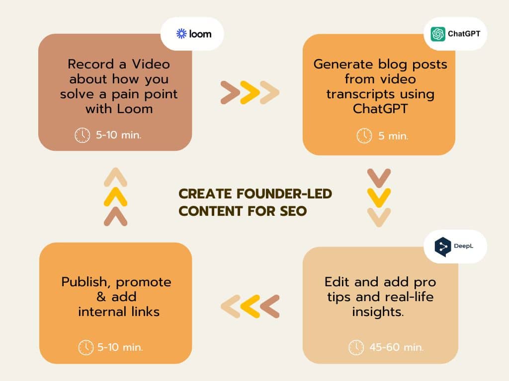 How to Create content using SEO for Founders strategy