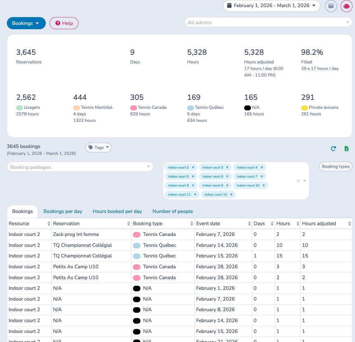 Review booking volume, scheduled hours and resource utilization